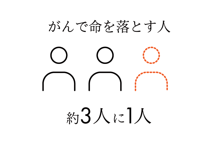 がんで命を落とす人 約3人に1人